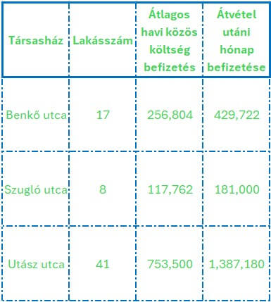 Társasház átvétel utáni közös költség elmaradások befizetése